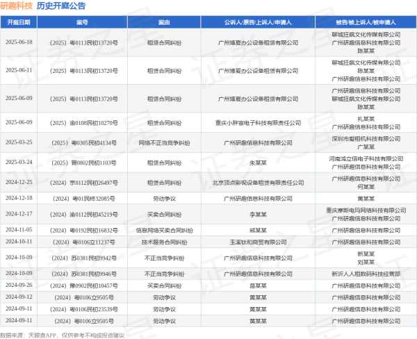 现货配资平台 研趣科技作为被告/被上诉人的1起涉及租赁合同纠纷的诉讼将于2025年6月18日开庭