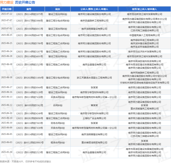 中国股票配资网股票 同力建设作为被告/被上诉人的1起涉及建设工程分包合同纠纷的诉讼将于2025年6月18日开庭